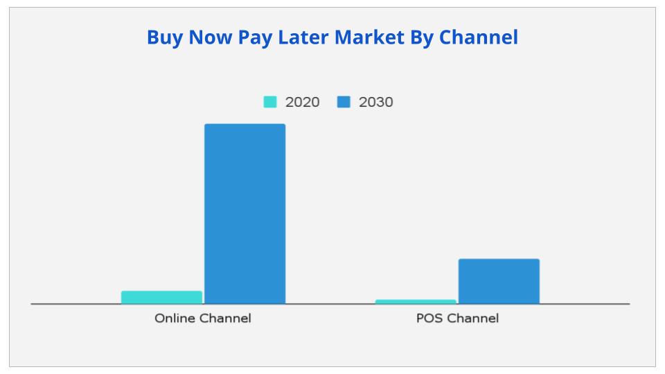 Buy Now Pay Later Market By Channel